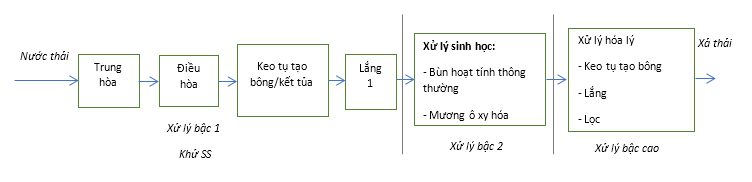 4. Quy trình xử lý nước thải dành cho dệt nhuộm